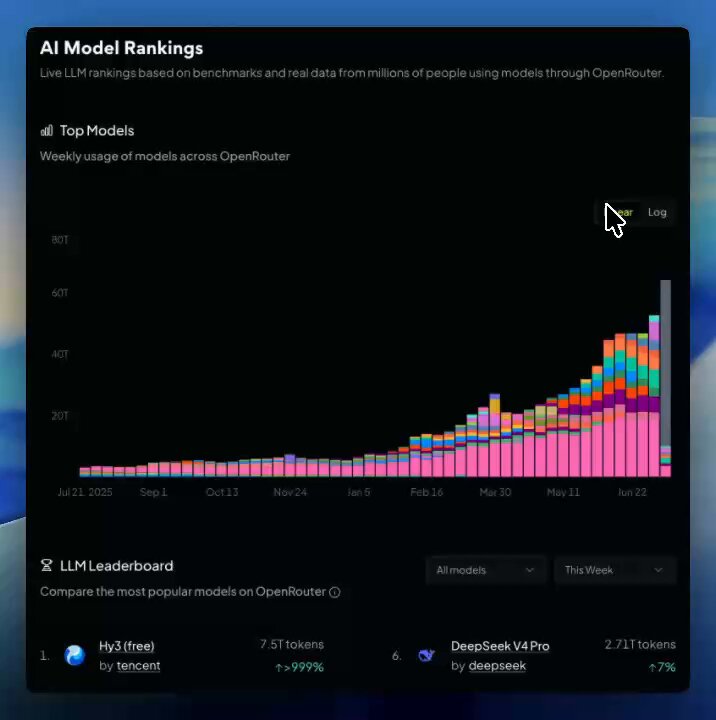 OpenRouter 推出开源与闭源模型分离排行榜