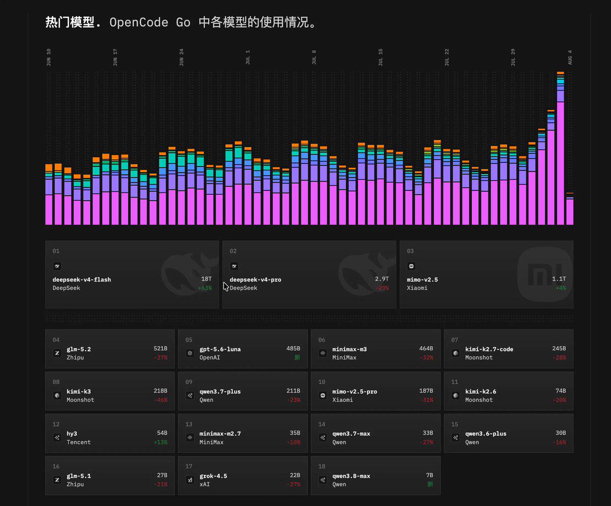 OpenCode Go 热门模型，后续模型热度可忽略