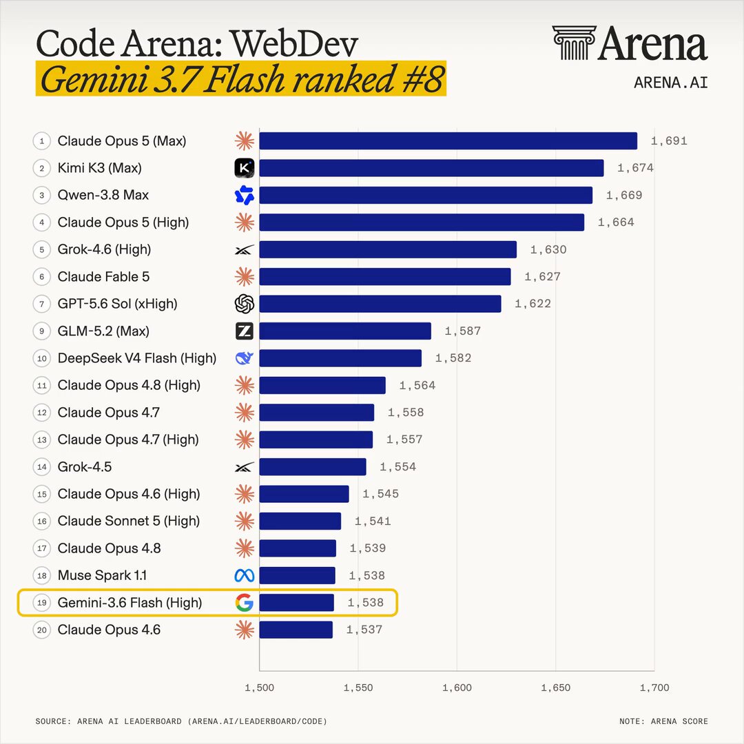 Gemini 3.7 Flash 上线，Code Arena WebDev 排名跃至第8