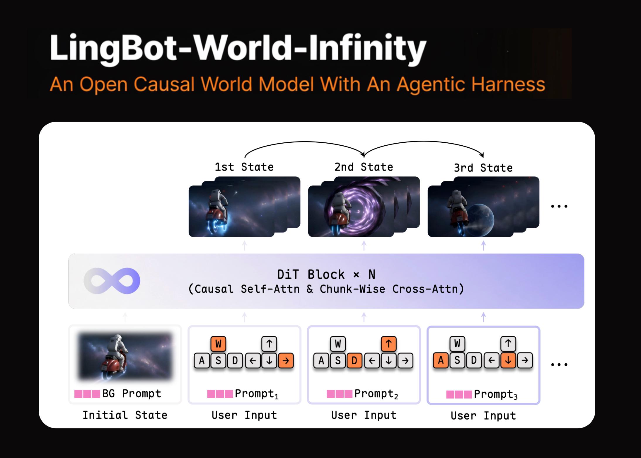 蚂蚁集团发布LingBot-World-Infinity，14B因果世界模型