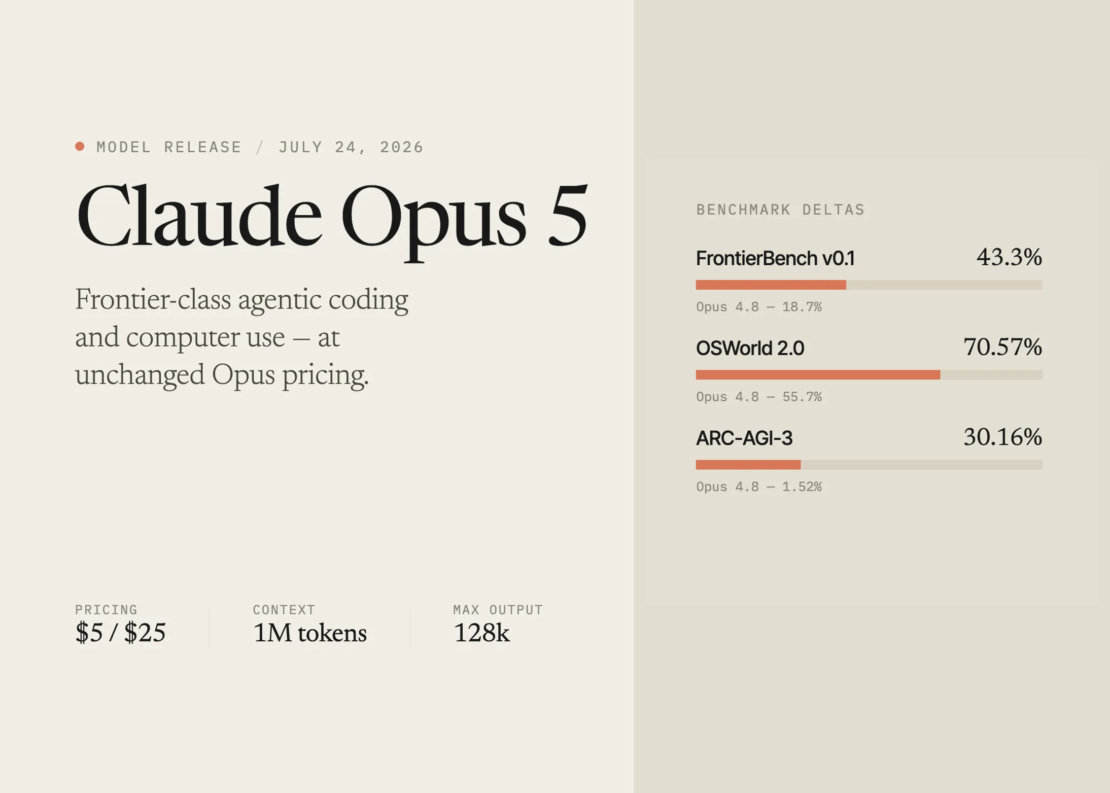 Claude Opus 5发布：前沿级代理编码与计算机使用，定价不变