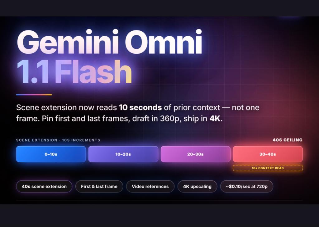 Google发布Gemini Omni 1.1 Flash视频生成模型