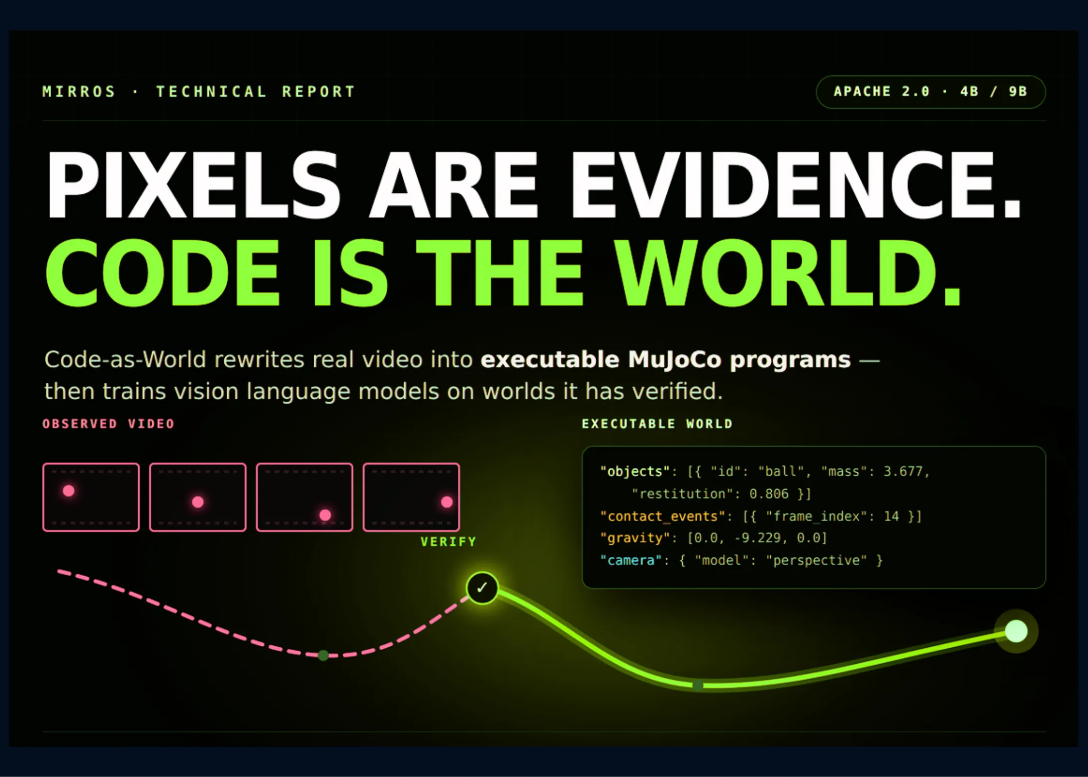 Code-as-World：将视频转为可执行物理程序