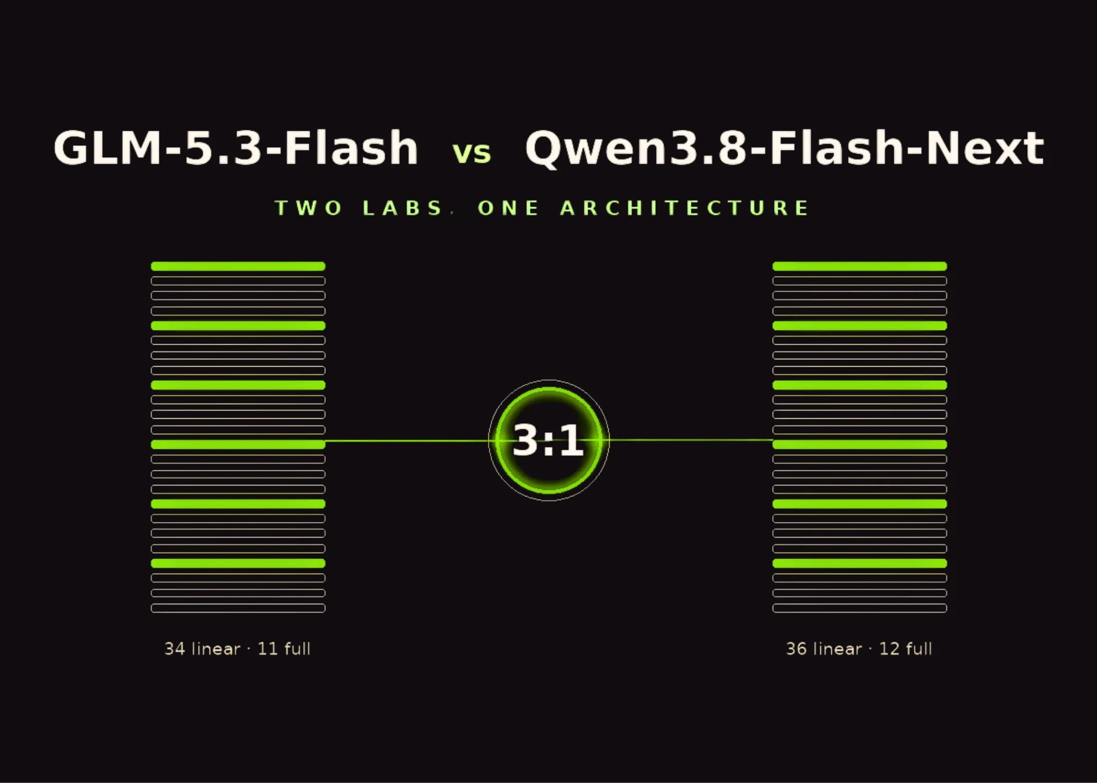 GLM-5.3-Flash与Qwen3.8-Flash-Next架构趋同