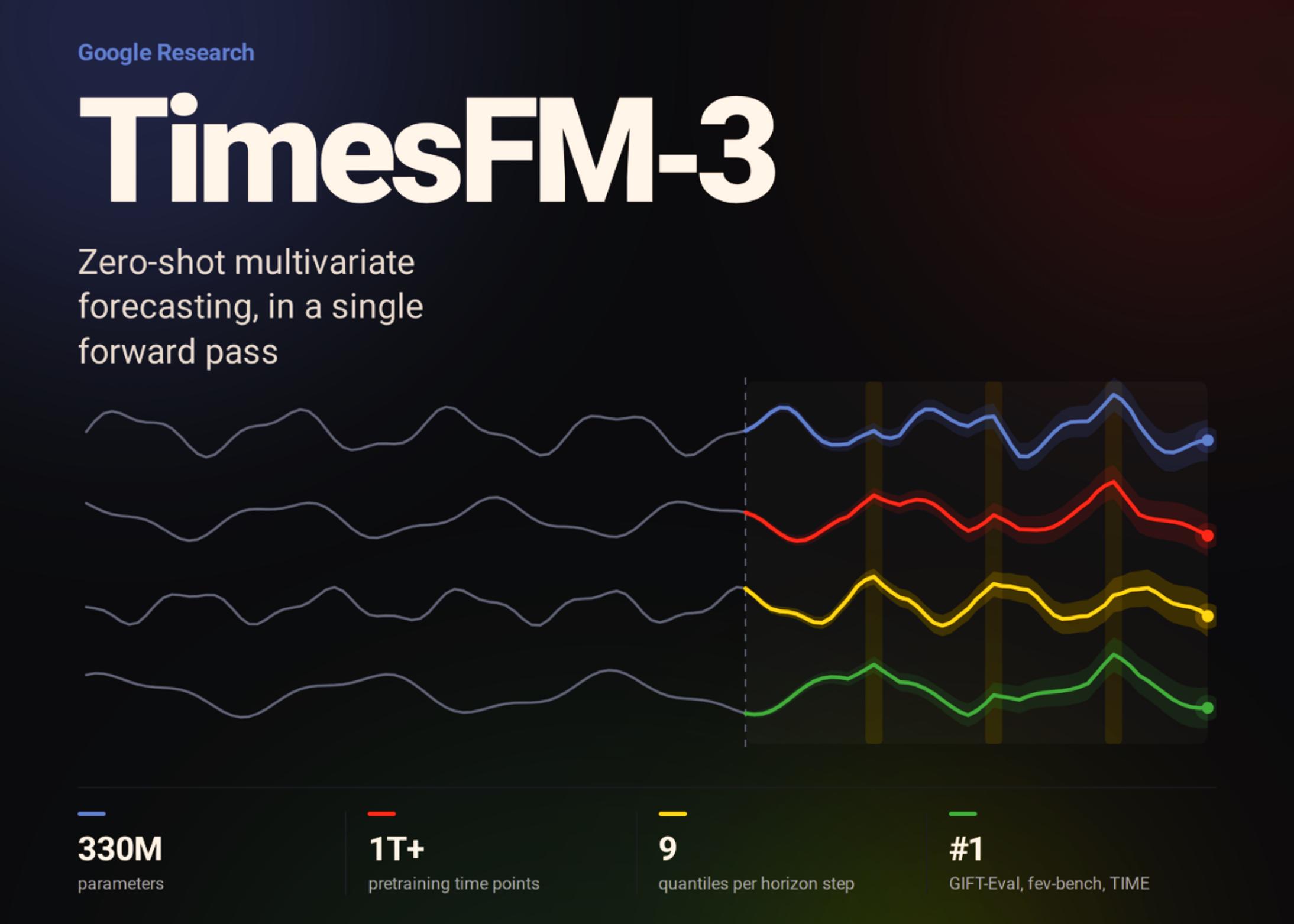 Google发布TimesFM-3时间序列预测模型