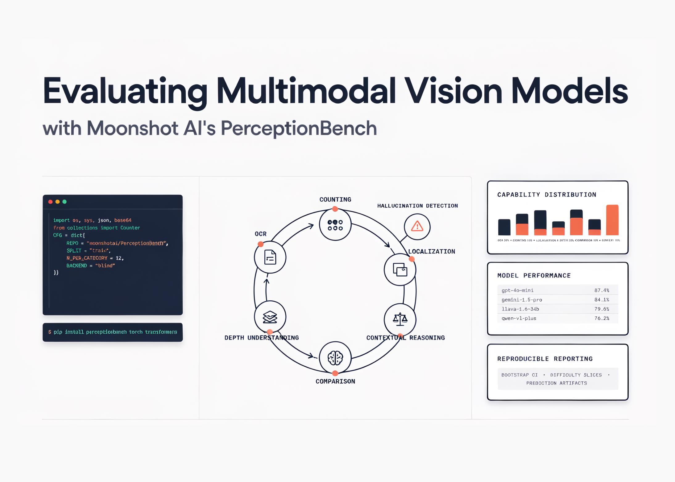 Moonshot PerceptionBench评估多模态模型教程