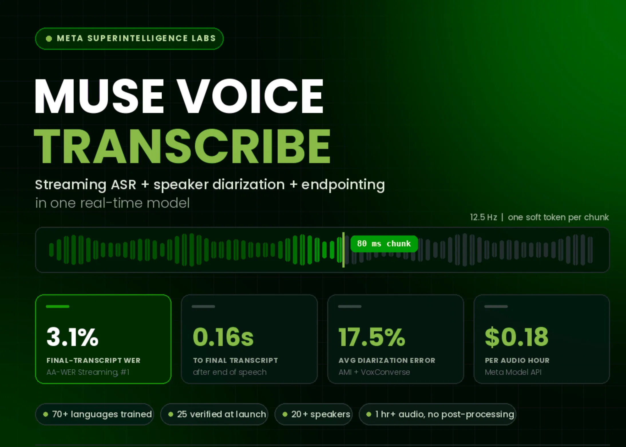 Meta发布Muse Voice Transcribe模型