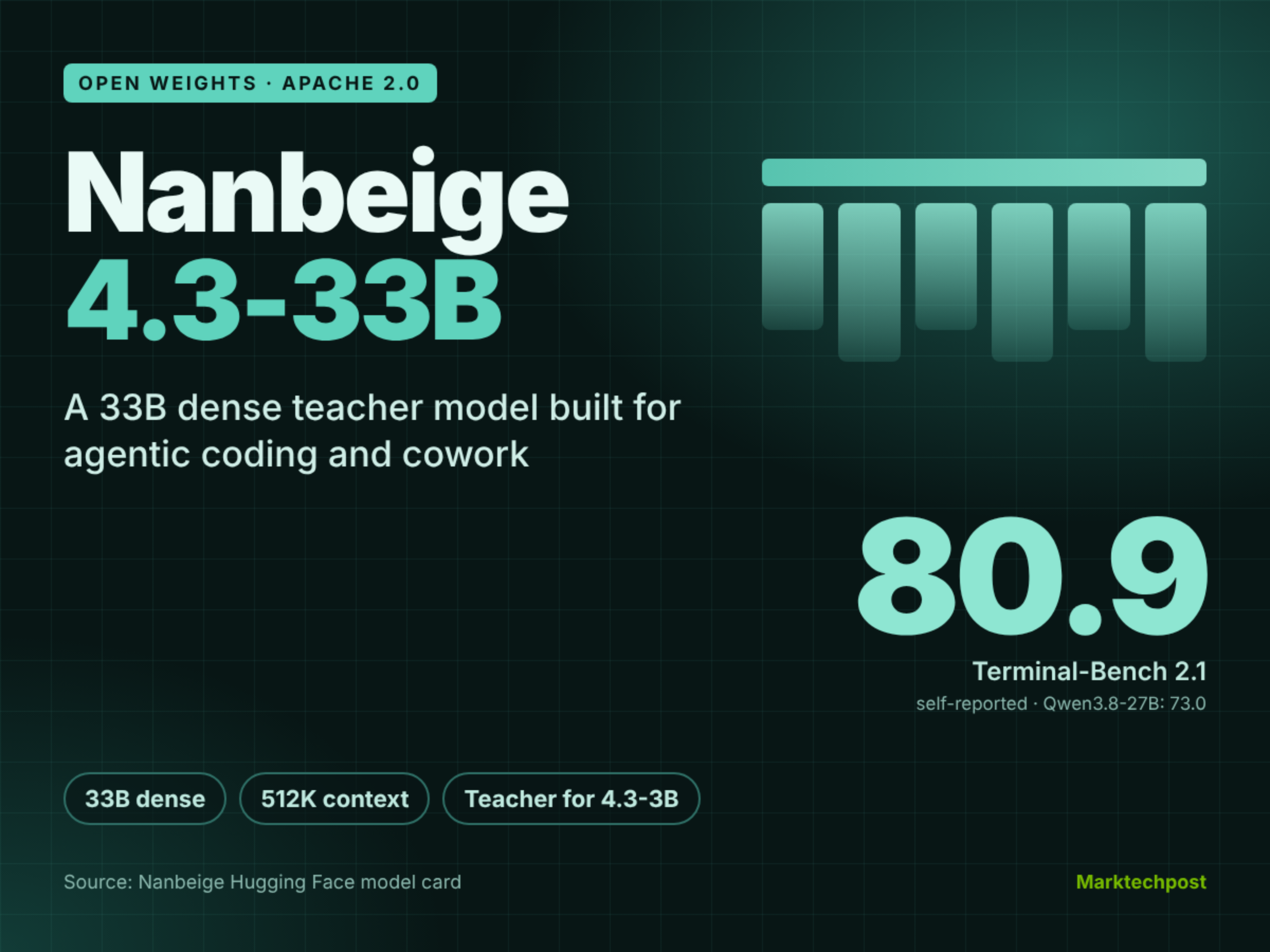 Nanbeige 发布 Nanbeige4.3-33B 开源智能体编程模型
